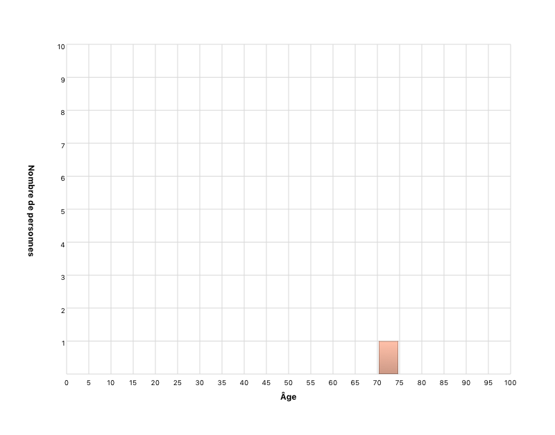 Âge des personnes